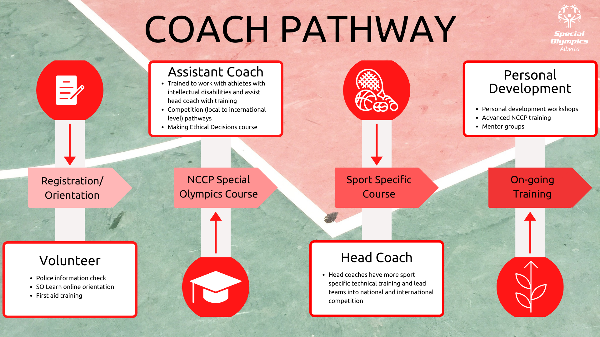 How To Become A Certified Sports Coach